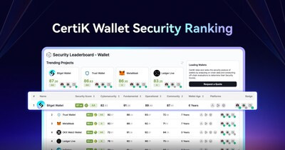 Bitget Wallet возглавила рейтинг безопасности криптокошельков CertiK