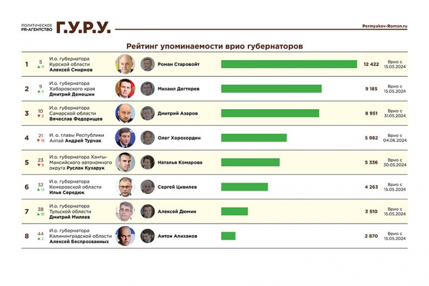 Нейросеть составила рейтинг популярности врио губернаторов - исследование «Индекс Telegram. Август 2024»