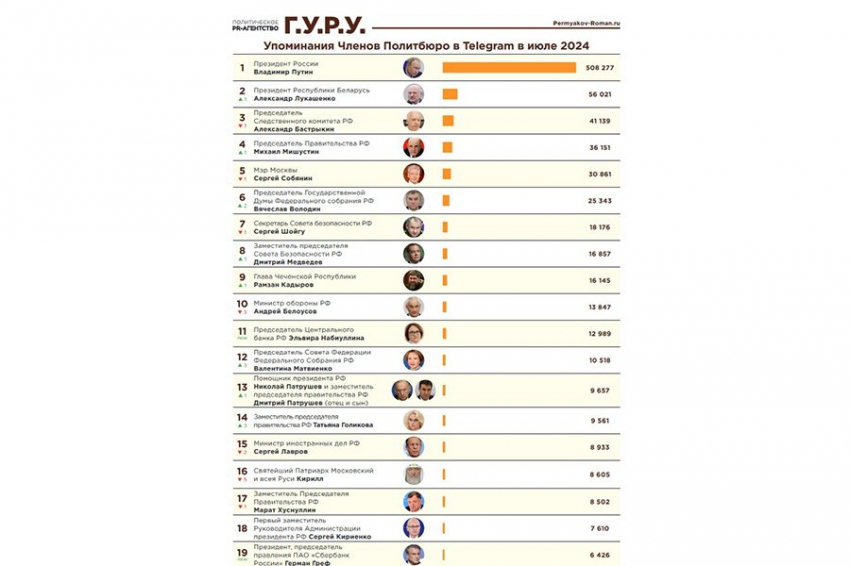 Нейросеть посчитала российских политиков в «телеграмах», - исследование «Индекс Telegram. Август 2024»